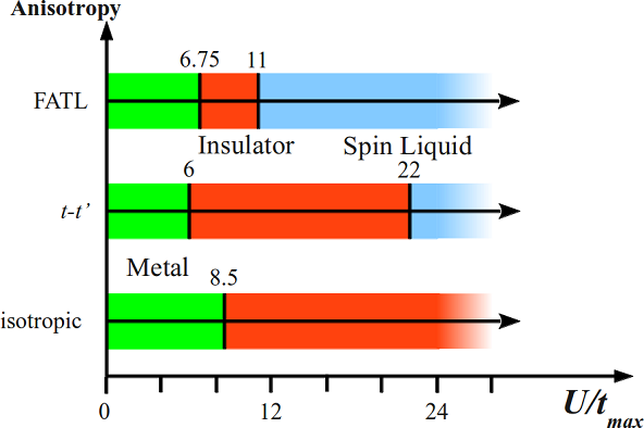 Phase diagram for various models of Me3EtSb[Pd(dmit)2]2 parameterised from DFT.