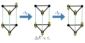 Example process that survives in the strongly correlated limit, leading to non-zero exchange coupling between the triangular molecules.