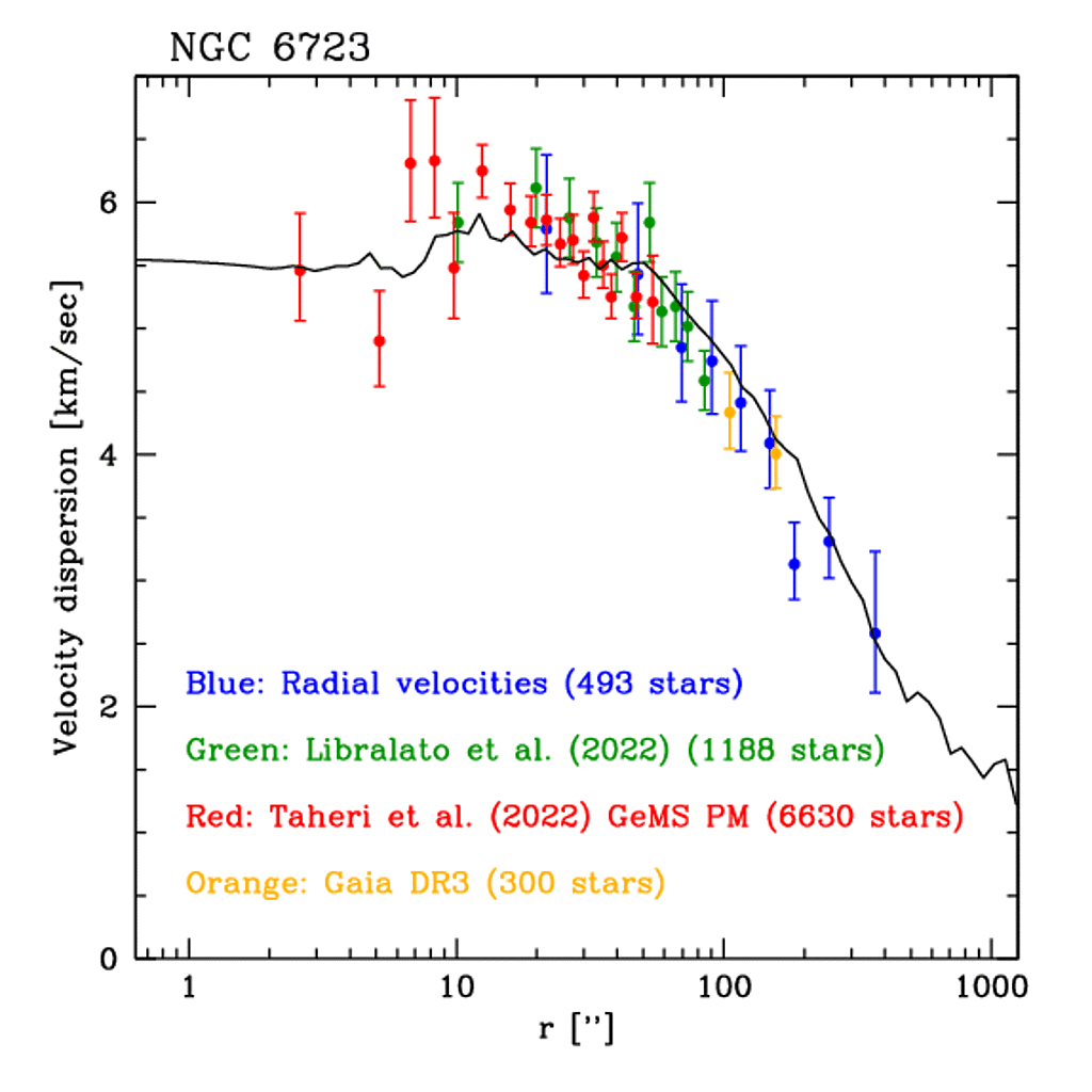 Time-series and Phase-curve Photometry of the Episodically Active Asteroid  (6478) Gault in a Quiescent State Using APO, GROWTH, P200, and ZTF · Vol.  53, Issue 7 (DPS53 Abstracts)