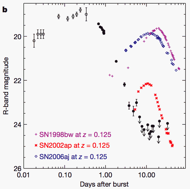 Gamma ray burst light curve - no supernova apparent.